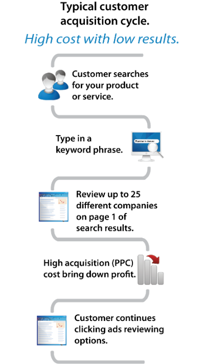 Typical Customer Acquisition Cycle