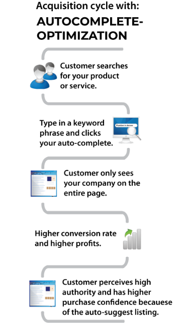 AutoComplete Optimization Acquisition Cycle