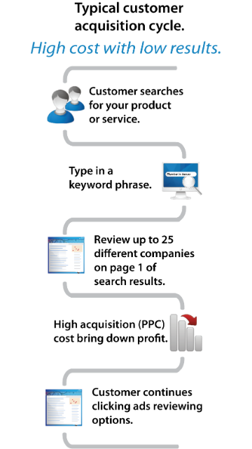 Typical Customer Acquisition Cycle